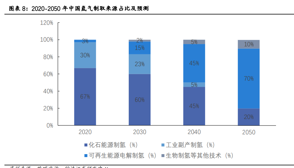 氫能源行業專題報告：有望成為21世紀的終極能源